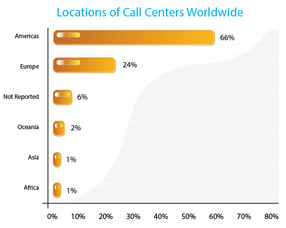 where are call centers located