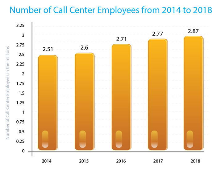number employees call centers