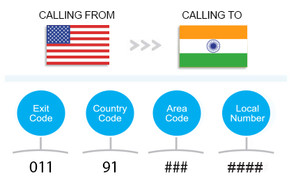 How to call India from the United States.