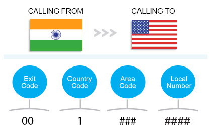 How to call the US in India for free.