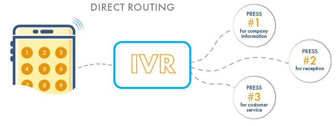 direct ivr routing