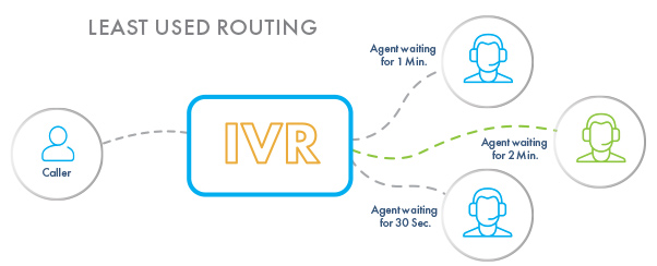 least used ivr routing