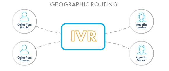 geographic ivr routing