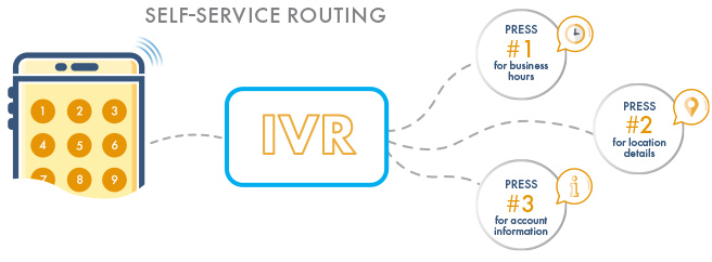self service ivr routing