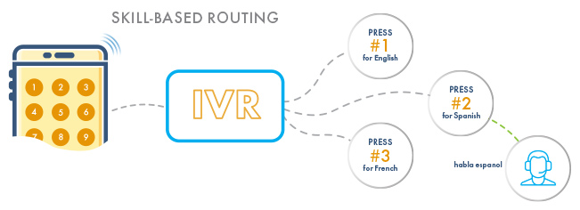 skill based ivr routing