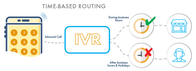 time based ivr routing