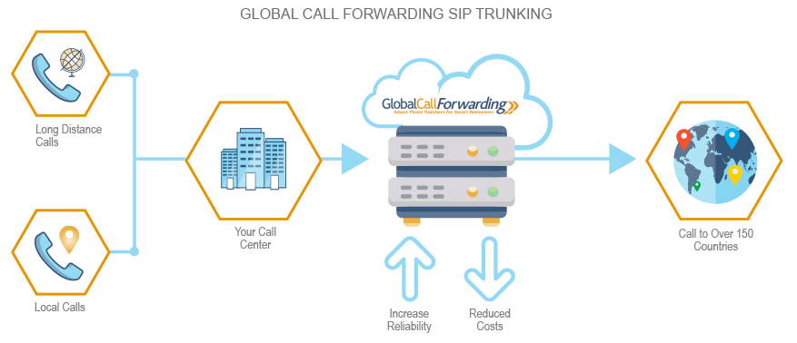A diagram of cloud sip trunking configuration.