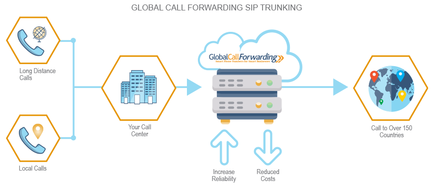 An image showing global sip trunks.