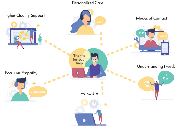 A diagram showing changes in customer service expectations and channels in 2024.