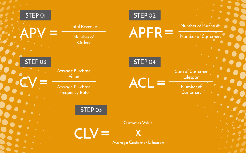 How to calculate Customer Lifetime Value.