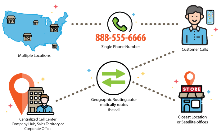 A diagram showing what Geographic Call Routing is.