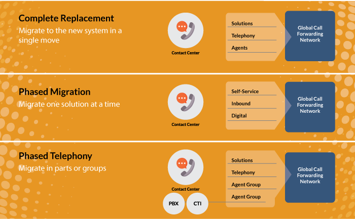 Options for transforming your legacy contact center.