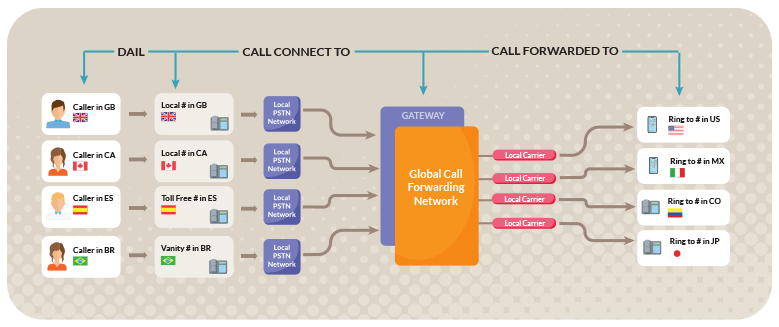 connected calls