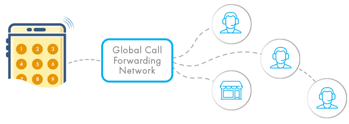 routing calls