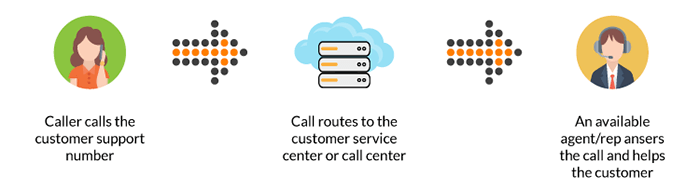 Simple call flow example