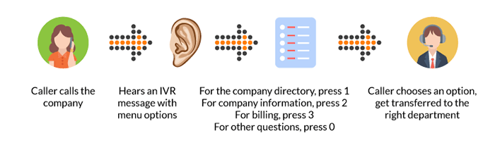 Call flow example with voice menu