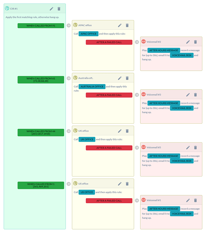 call flow example - caller ID based flow