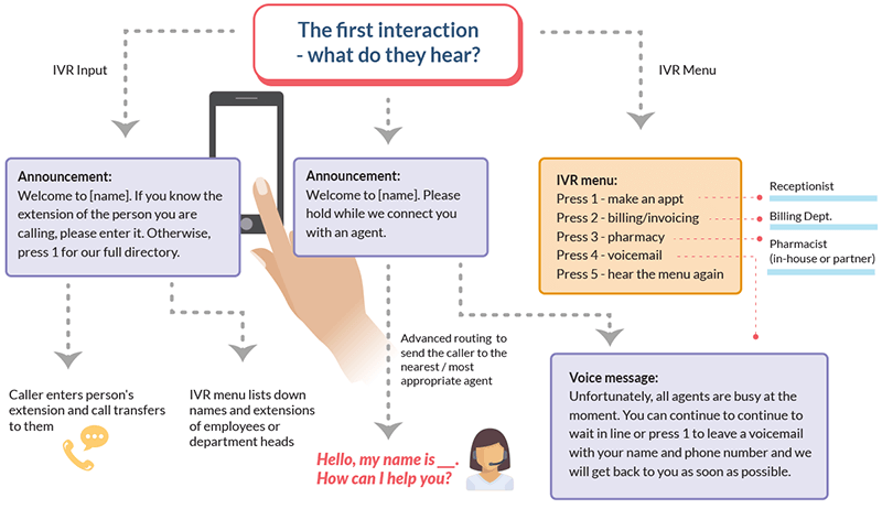 A chart showing how to set up an auto-attendant.