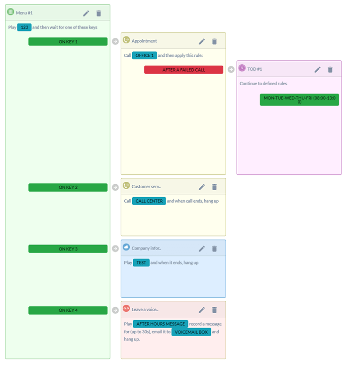 call flow example #2 - IVR voice menu