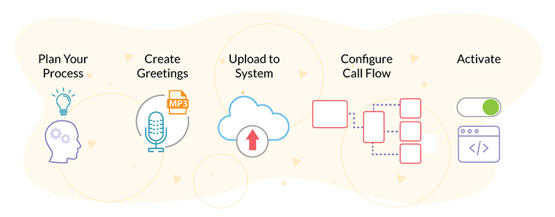 How our call flow builder works.