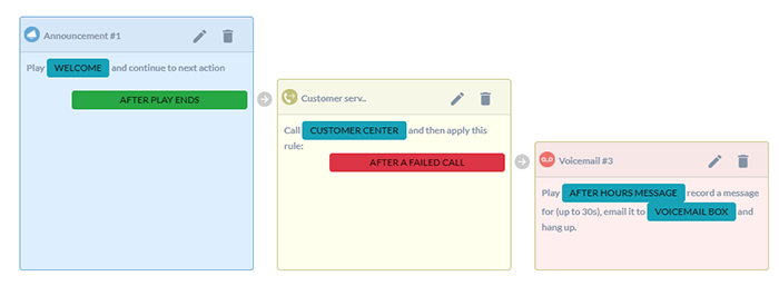 Example #2 - Standard call flows
