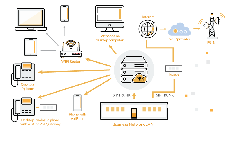 VoIP Infrastructure Diagram with SIP Trunking
