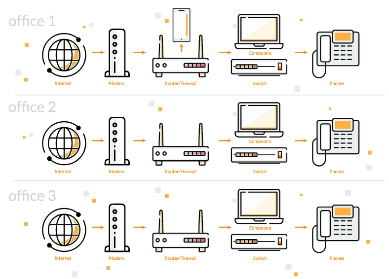 VoIP Infrastructure for multiple office locations