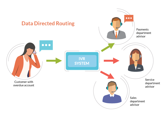 This image shows an example of intelligent call routing.