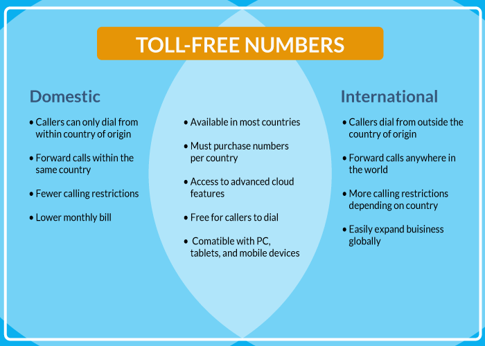 This infographic compares domestic versus international toll-free numbers.