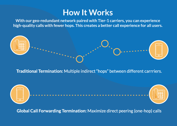 An image of how VoIP termination works through a reliable voice network.