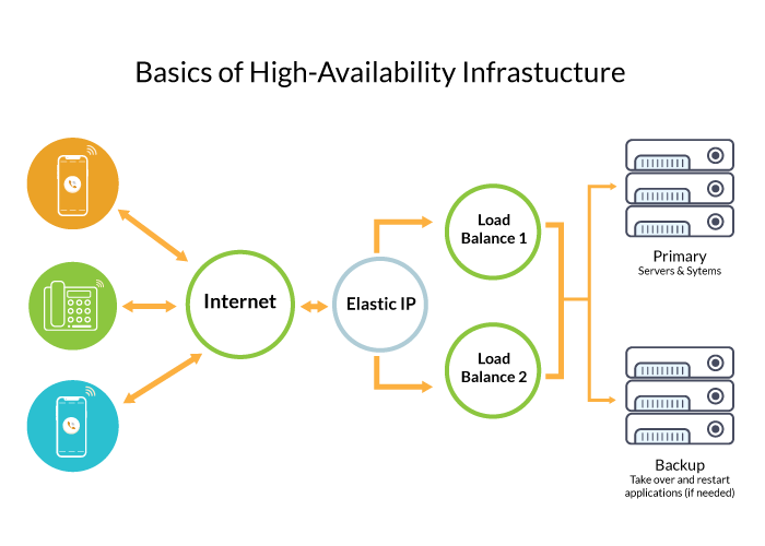 basics-of high availability infrastructure