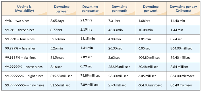 A chart that compares four 9s versus five 9s availability.