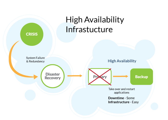 A chart that high availability infrastructure and design.