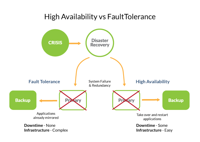 High-availability network with redundancy versus fault tolerance.