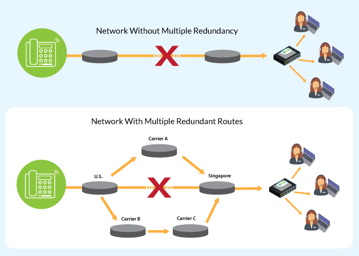 A comparison of a network with voice redundancy and without voice redunancy.
