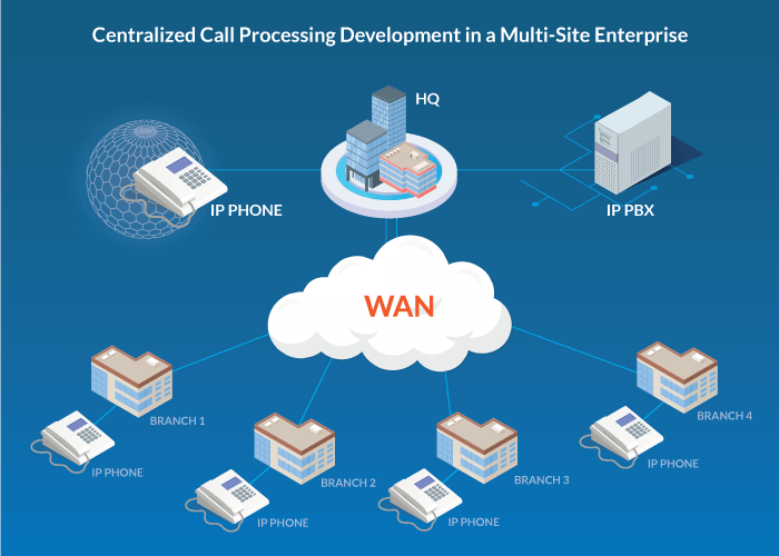 An image showing centralized call control in a multi-site environment.