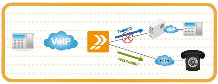 A diagram showing SIP failover for business.