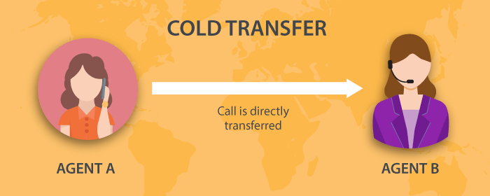 An example of a cold call transfer (blind transfer).