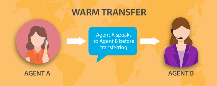 An example of a warm call transfer (attended transfer).