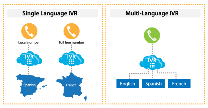 A comparison of single language versus multi-language IVR.