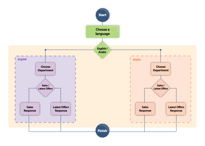 A diagram of a multilingual IVR.