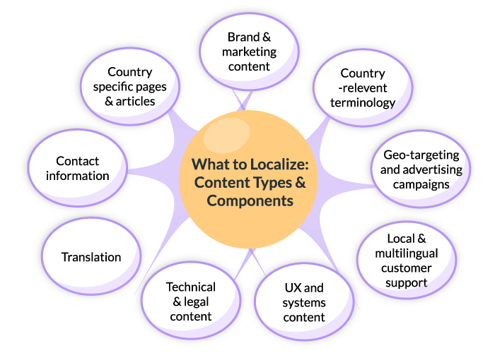 localization components