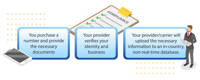 A diagram of the telecom compliance process.