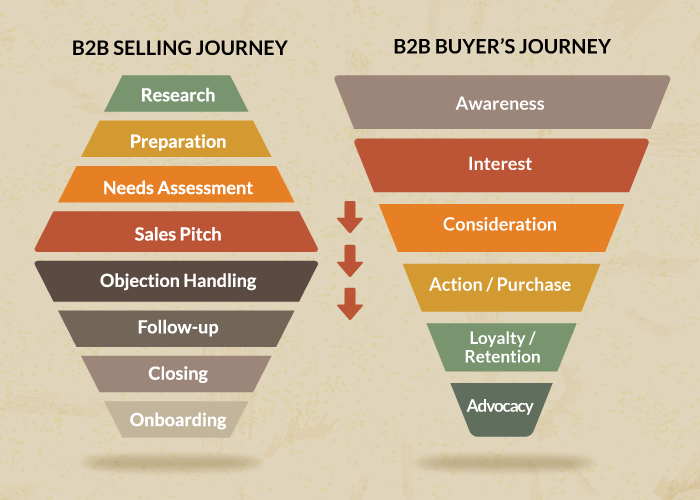 A chart for understanding sales prospects' journeys.