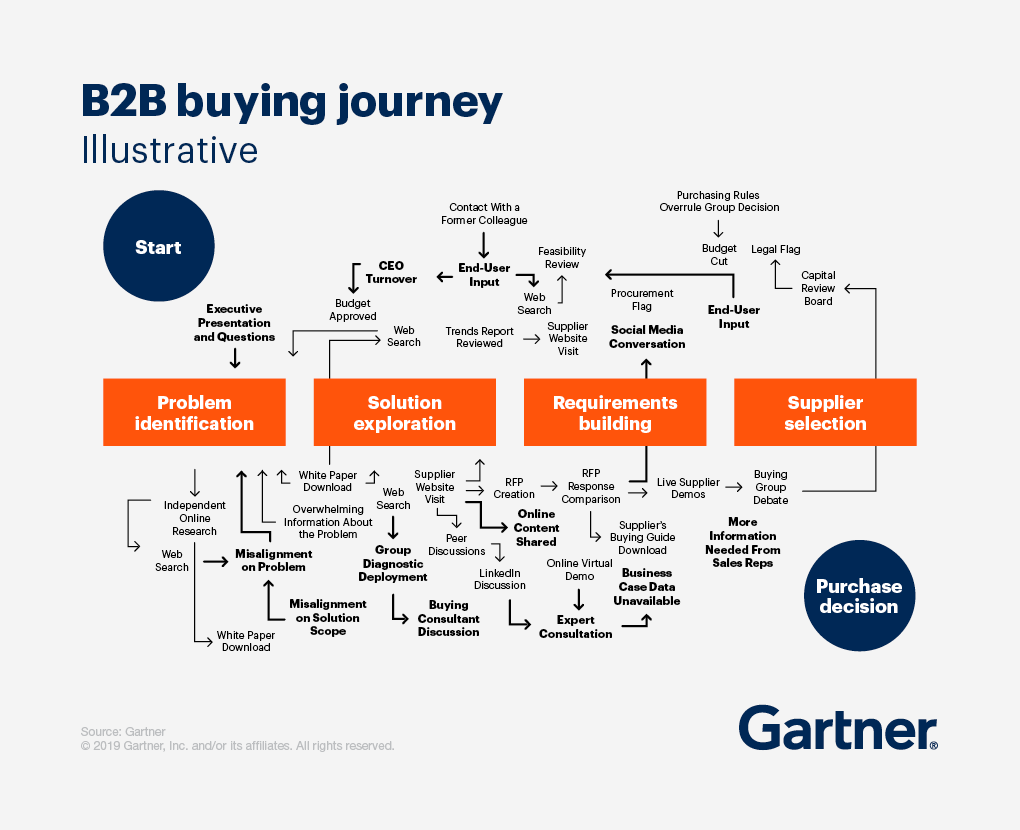 The buyer's journey in a B2B sales process.