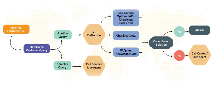 A chart showing call deflection strategies.