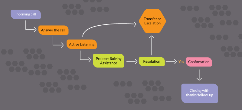 A chart depicting how to handle inbound calls.