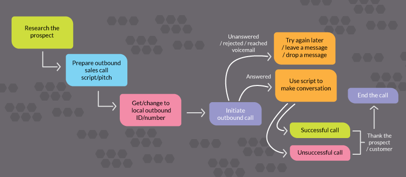 A chart showing how to improve outbound call handling.