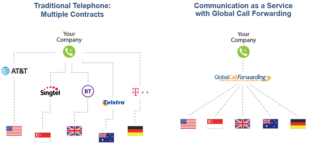 A chart showing the consolidation of a voice and telecom network.