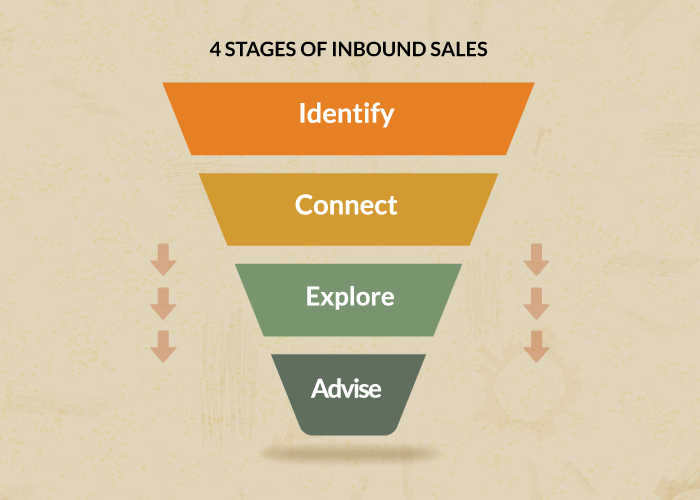 Funnel depicting the stages of inbound sales.